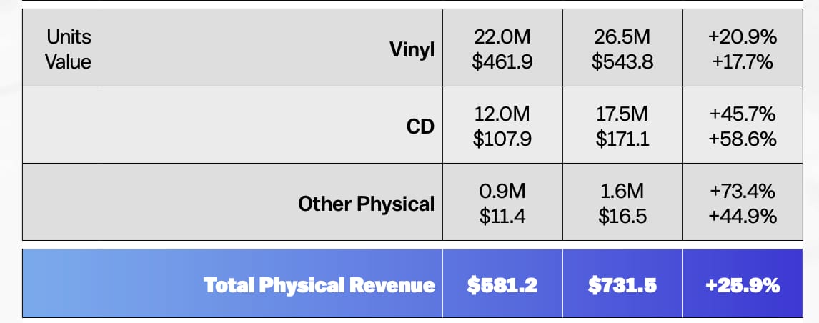 Chart from the RIAA showing physical media sales.