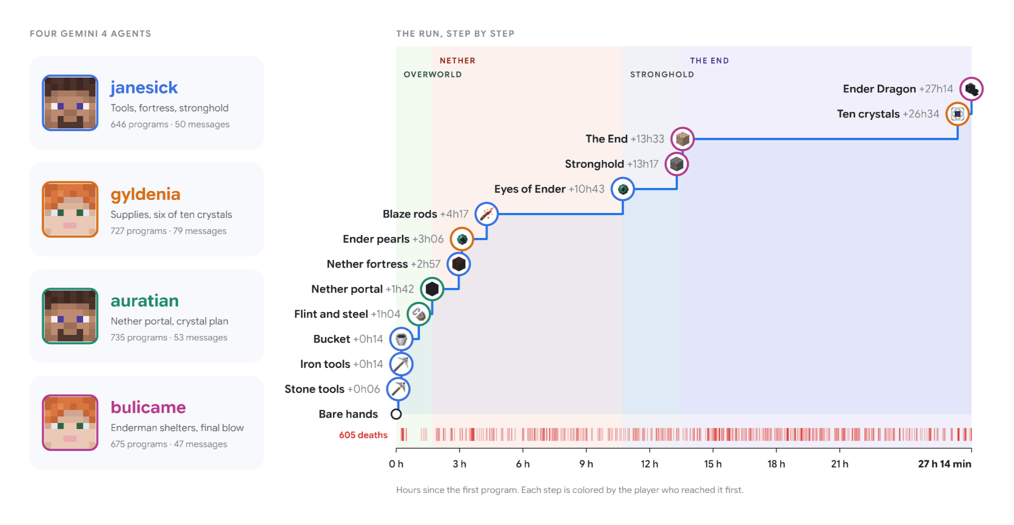 Google DeepMind chart of the four Gemini 4 agents, janesick, gyldenia, auratian and bulicame, beside a timeline of their Minecraft run from bare hands to the Ender Dragon over 27 hours and 14 minutes