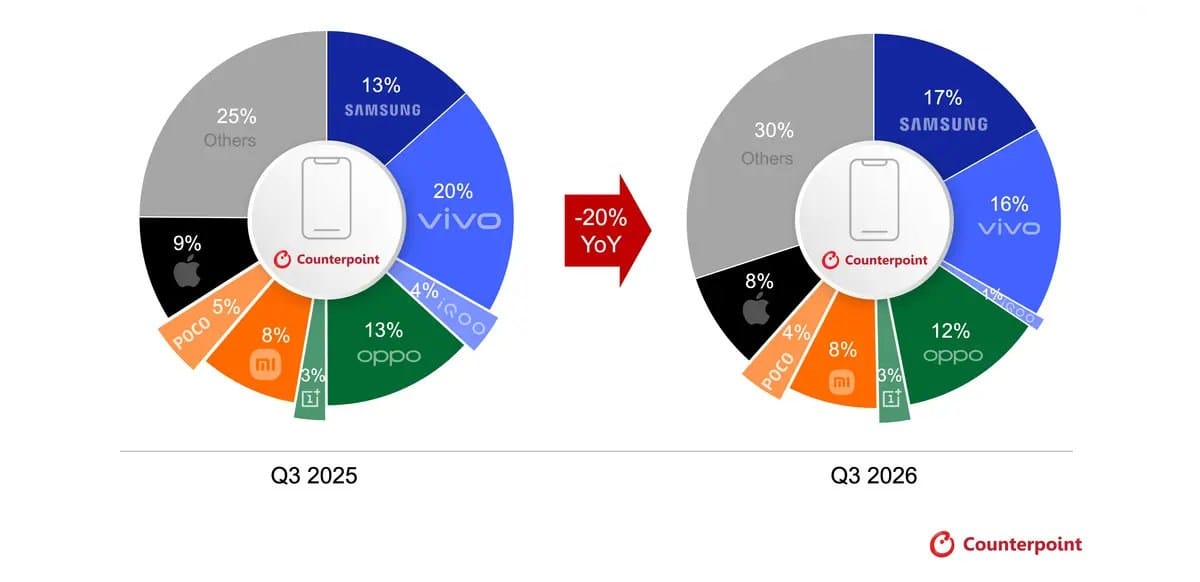 India's smartphone market just had its worst quarter in a decade, Counterpoint says