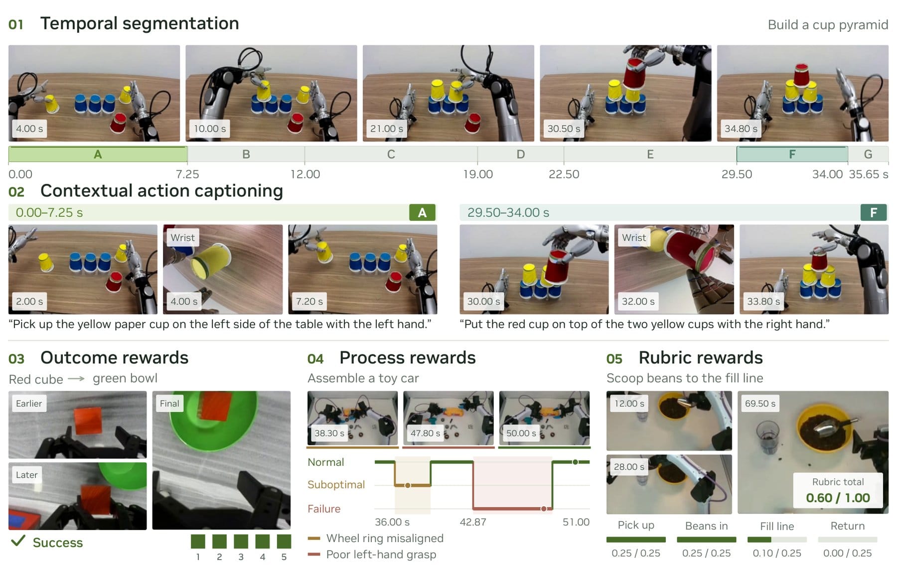 alt: Overview graphic of Flora's five capabilities, including a robot stacking cups into a pyramid, a timeline with segments A through G, example captions, and examples of outcome, process, and rubric rewards.