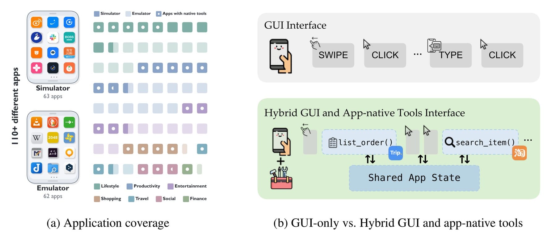 Left: an overview of more than 110 apps split into 63 simulator apps and 62 emulator apps by category. Right: a comparison between GUI-only interaction using swipe, click, and type actions versus a hybrid approach that adds app-native tools like list_order() and search_item() on a shared app state.
